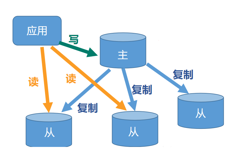 真实项目本人搭建主从复制-哨兵模式-集群分片